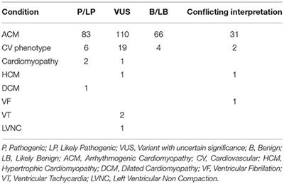 Pleiotropic Phenotypes Associated With PKP2 Variants